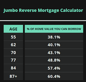 picture of a age and loan to value chart for jumbo reverse mortgage calculator updated september 2022