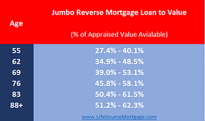 this is a chart that shows the loan to value range for numerous age buckets on the jumbo reverse mortgage program