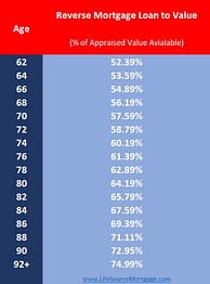 this is a chart that shows the percentage of the appraised value people can borrow for reverse mortgages at each respective age bucket