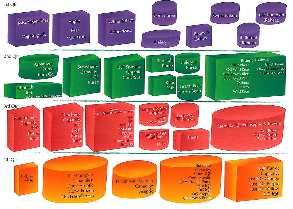 Harvest Timelines One Source Food Solutions Ridgefield, WA