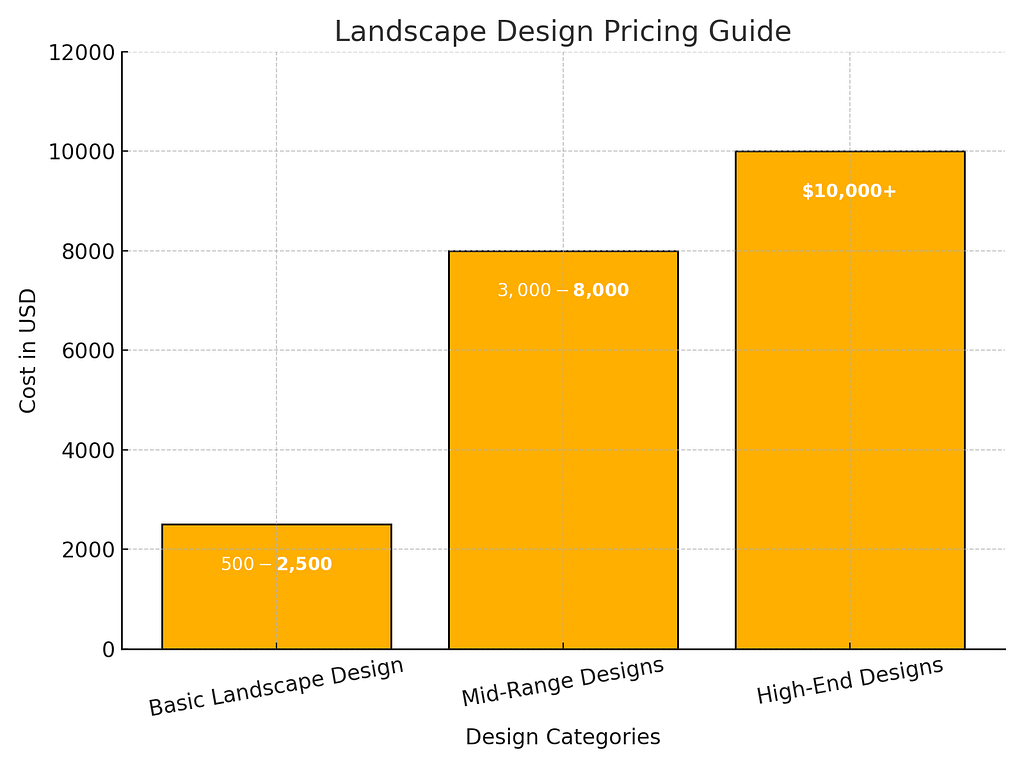 Here is the visual representation of the Landscape Design Pricing Guide with clearly defined categories and price ranges | El Reyo Landscape Here is the visual representation of the Landscape Design Pricing Guide with clearly defined categories and price ranges