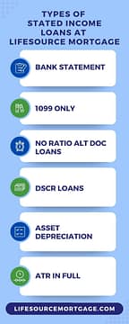 lifesource mortgage infographic listing the six types of stated income mortgage loans they offer ranging from bank statement to 1099 to no ratio to dscr to atr in full to asset depreciation