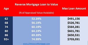 this chart shows the loan to value for reverse mortgage along with the maximum reverse mortgage loan amounts for 2022