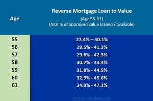 loan to value chart for the reverse mortgage at age 55 program