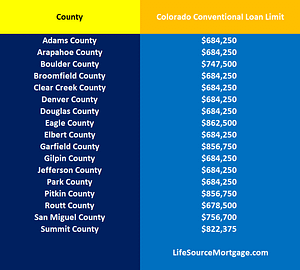 chart that lists the counties in colorado that have loan limits above the normal conventional loan limits for 2022