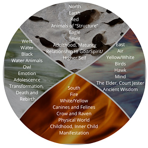 Shamanic Medicine Wheel