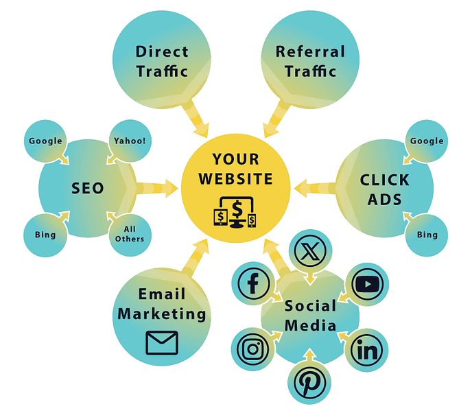 An infographic showcasing SEO, email marketing, and social media tools, symbolizing how web designers near me ensure website visibility and ROI-driven web design.