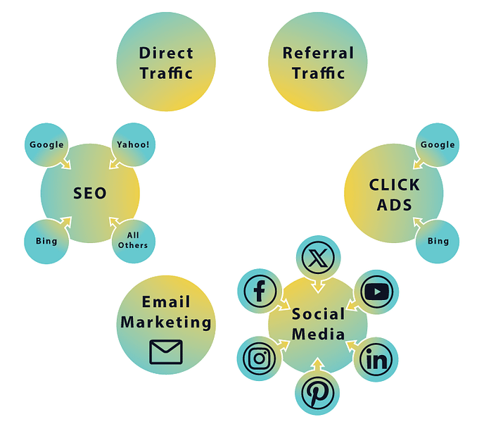 A circular infographic showing digital marketing channels like SEO, social media, and email marketing, demonstrating how a website design company drives ROI through strategic web design and website SEO.