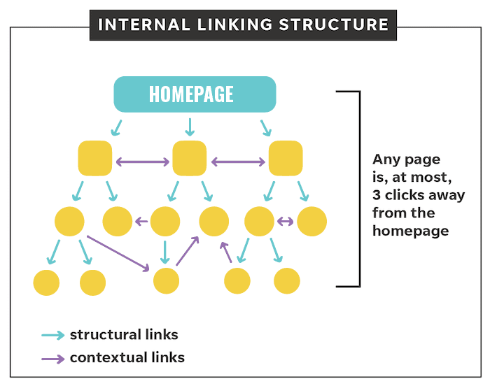 internal linking structure where every page is at most three clicks away from the homepage