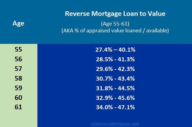 Can i get a mortgage cheap at 55