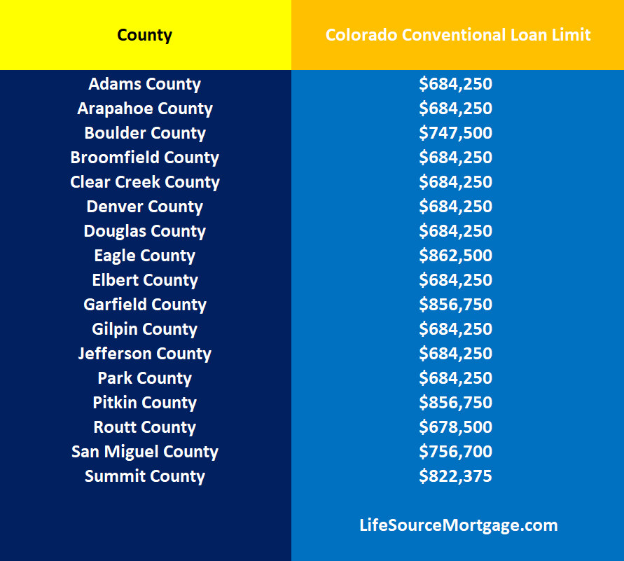 chart that lists the counties in colorado that have loan limits above the normal conventional loan limits for 2022
